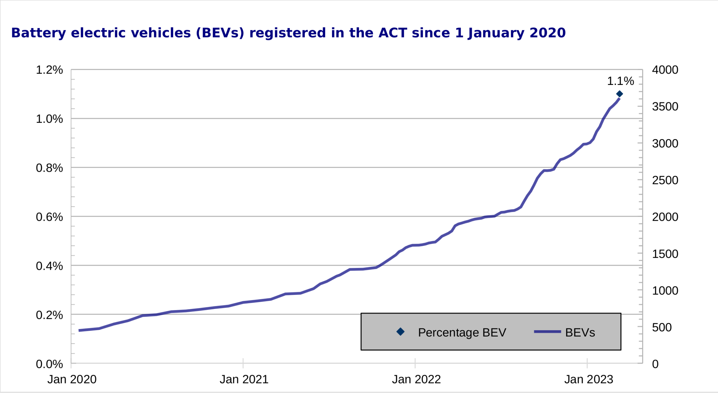 EVs registered as of 13 March 2023