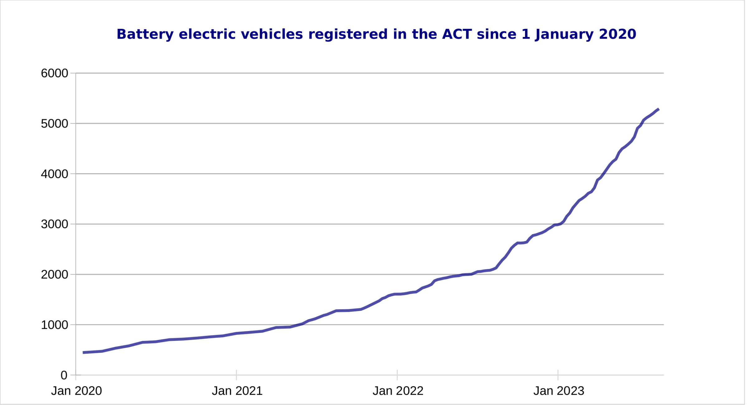 EVs registered as of 14 August 2023