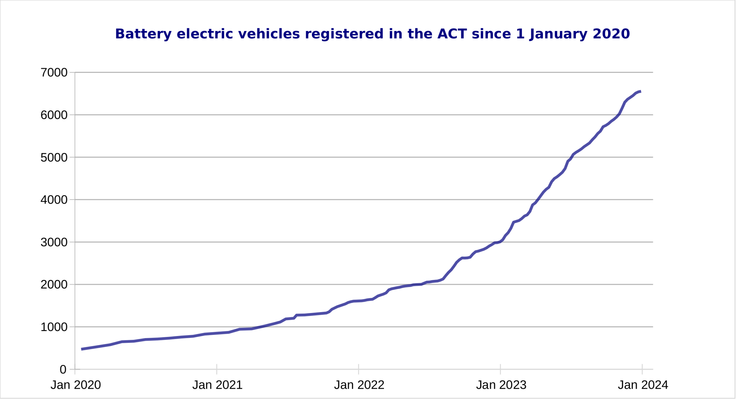 EVs registered as of 8 January 2024