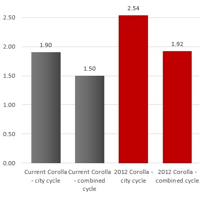 Graph 2-EV emissions article update