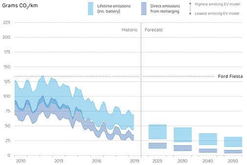 Graph 4-EV emissions article update