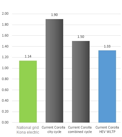 Graph 5-EV emissions article update