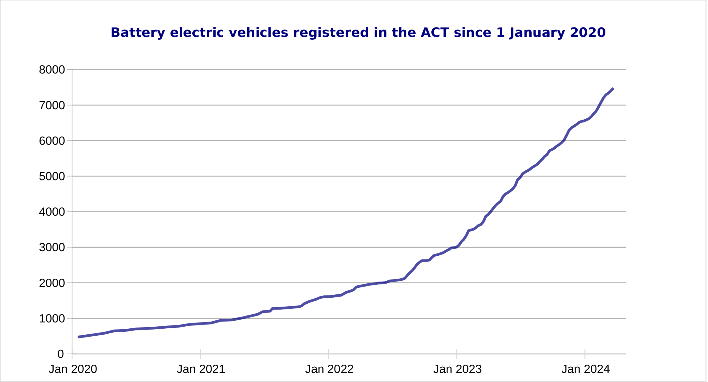 EVs registered as of 1 April 2024