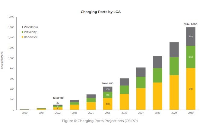 Charging Port Projections