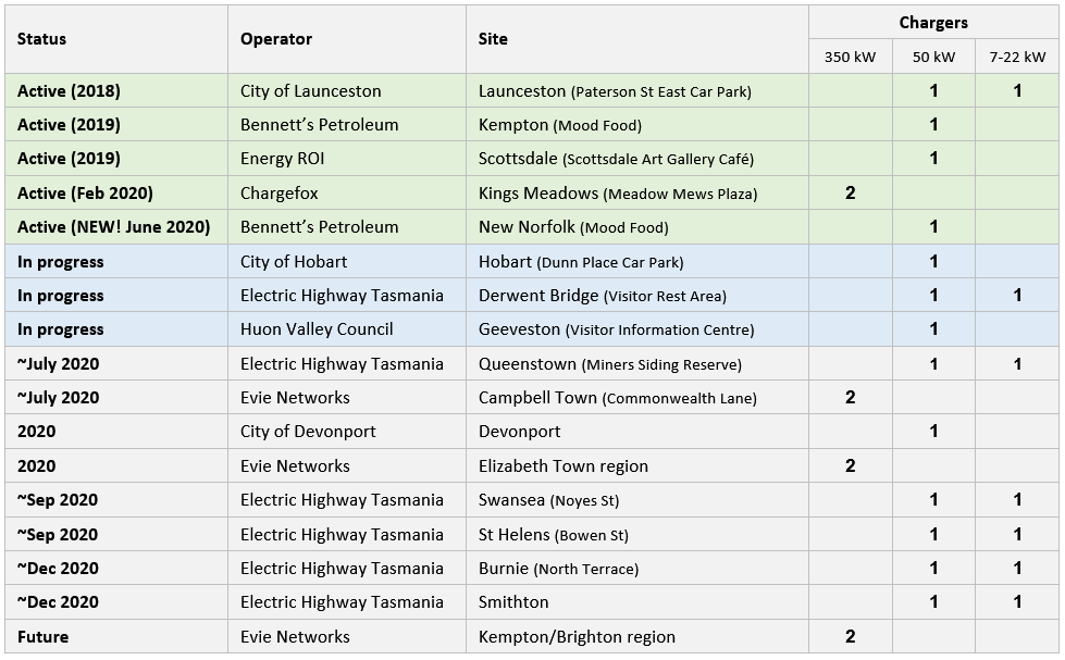 Tasmanian EV fast chargers (estimates as of June 2020)
